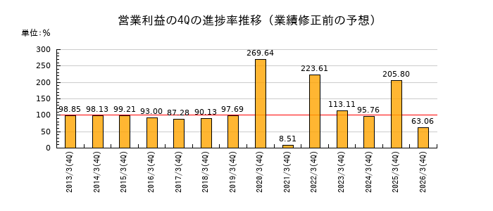 業績修正前の営業利益の4Q進捗率推移