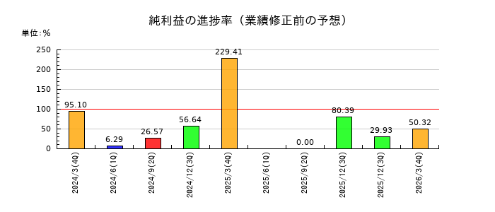 平和紙業の純利益の進捗率
