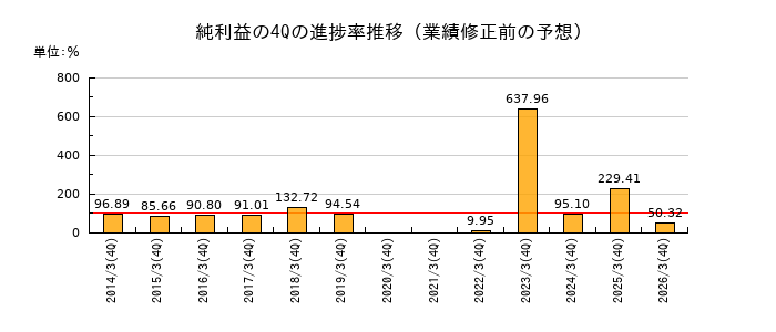 業績修正前の純利益の4Q進捗率推移