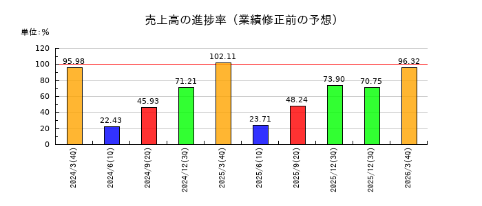 平和紙業の売上高の進捗率
