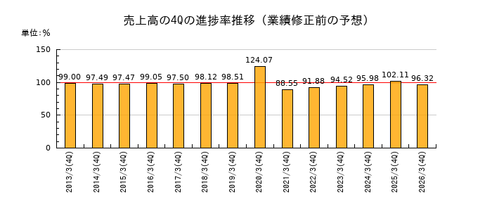 業績修正前の売上高の4Q進捗率推移