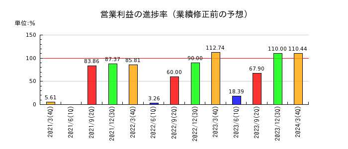 北沢産業の営業利益の進捗率