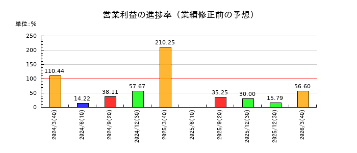 北沢産業の営業利益の進捗率