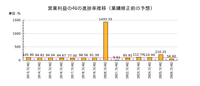 業績修正前の営業利益の4Q進捗率推移