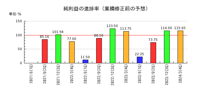 北沢産業の純利益の進捗率