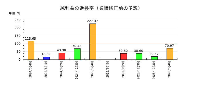 北沢産業の純利益の進捗率