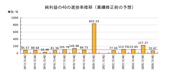 業績修正前の純利益の4Q進捗率推移