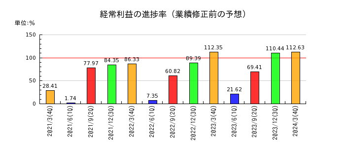 北沢産業の経常利益の進捗率