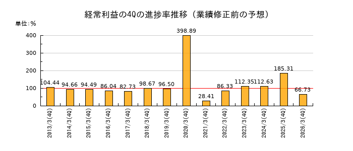 業績修正前の経常利益の4Q進捗率推移