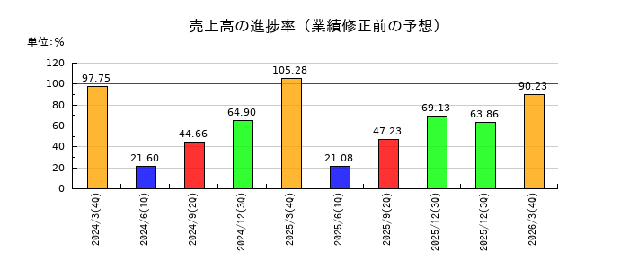 北沢産業の売上高の進捗率
