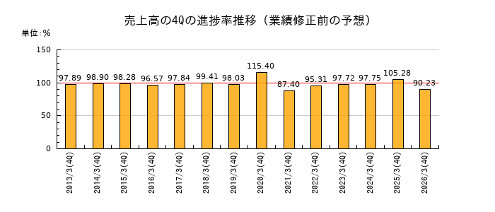 業績修正前の売上高の4Q進捗率推移