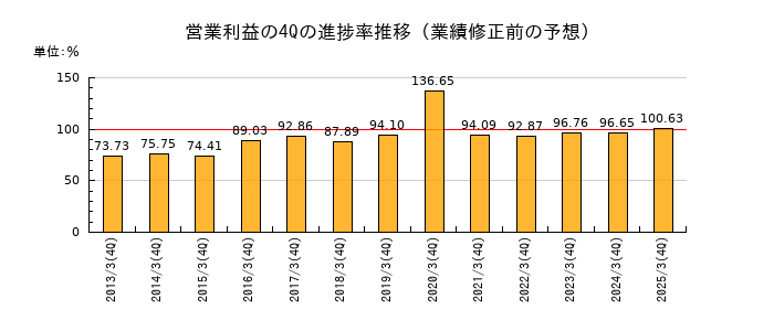 業績修正前の営業利益の4Q進捗率推移