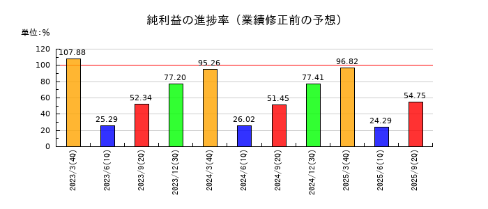 因幡電機産業の純利益の進捗率