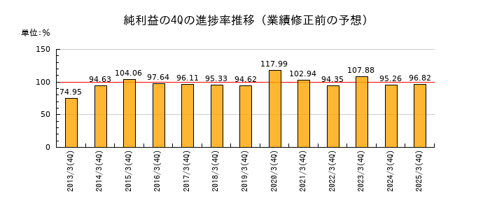業績修正前の純利益の4Q進捗率推移