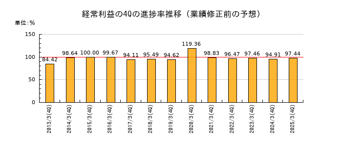 業績修正前の経常利益の4Q進捗率推移