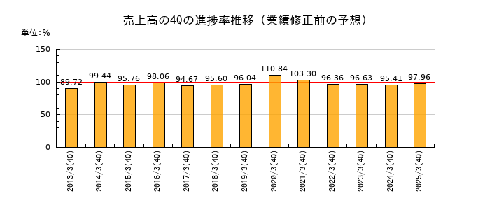 業績修正前の売上高の4Q進捗率推移