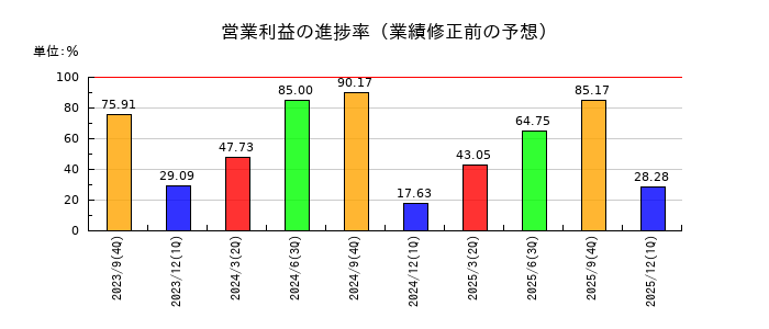 太洋物産の営業利益の進捗率