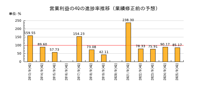 業績修正前の営業利益の4Q進捗率推移
