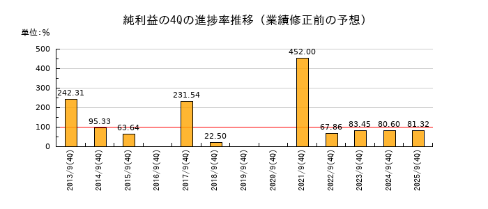 業績修正前の純利益の4Q進捗率推移