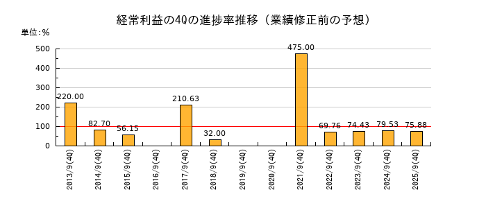 業績修正前の経常利益の4Q進捗率推移