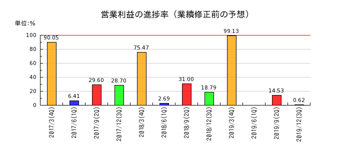 ココスジャパンの営業利益の進捗率