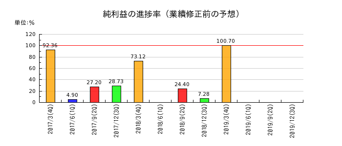 ココスジャパンの純利益の進捗率