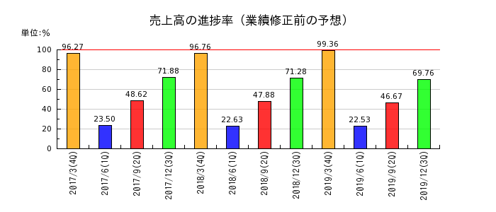 ココスジャパンの売上高の進捗率