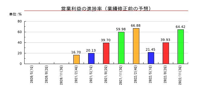 プレナスの営業利益の進捗率