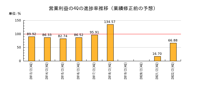 業績修正前の営業利益の4Q進捗率推移