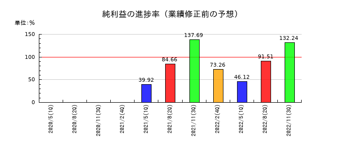 プレナスの純利益の進捗率