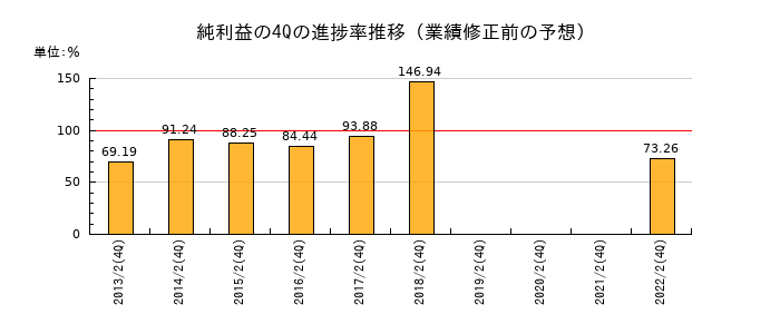 業績修正前の純利益の4Q進捗率推移