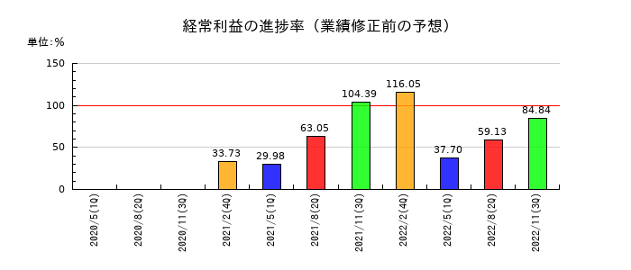 プレナスの経常利益の進捗率