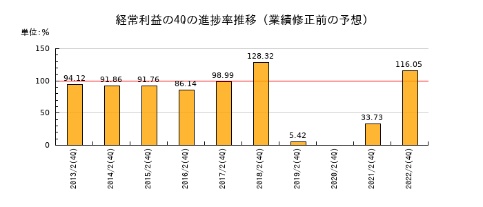 業績修正前の経常利益の4Q進捗率推移