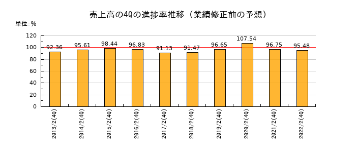 業績修正前の売上高の4Q進捗率推移