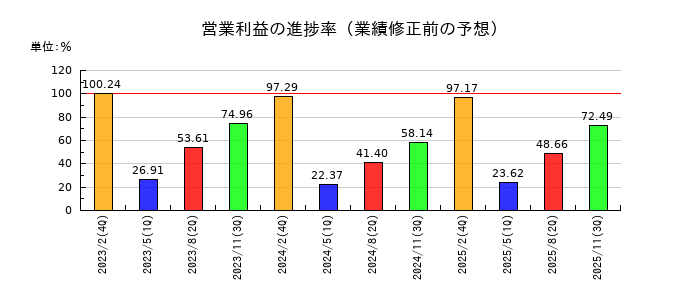 アークスの営業利益の進捗率
