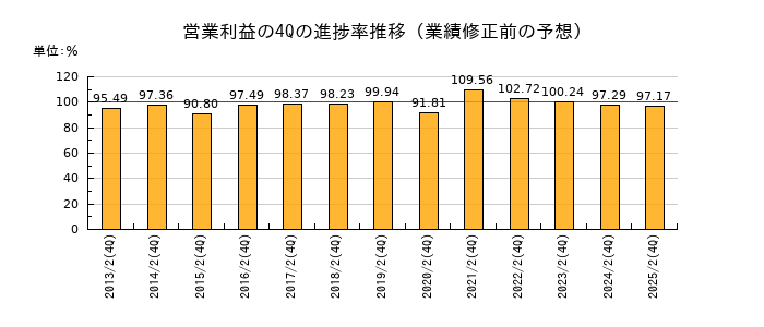 業績修正前の営業利益の4Q進捗率推移