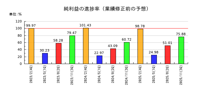 アークスの純利益の進捗率