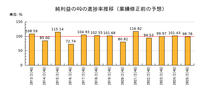 業績修正前の純利益の4Q進捗率推移