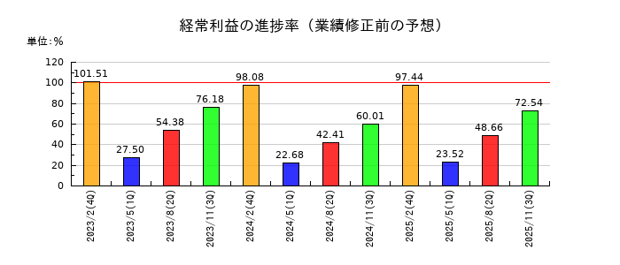 アークスの経常利益の進捗率