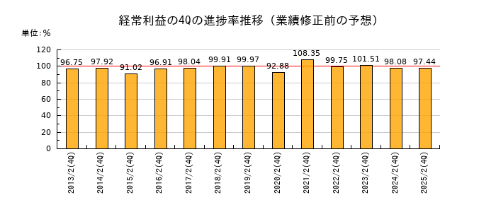 業績修正前の経常利益の4Q進捗率推移