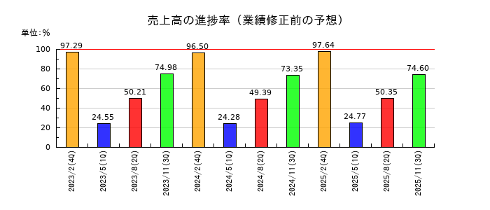 アークスの売上高の進捗率