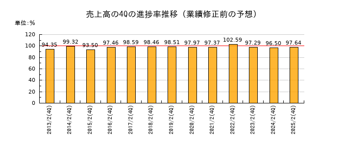 業績修正前の売上高の4Q進捗率推移