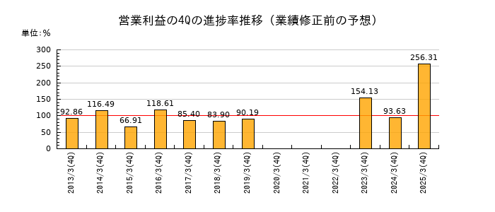業績修正前の営業利益の4Q進捗率推移