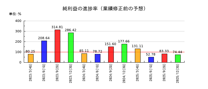 ハチバンの純利益の進捗率