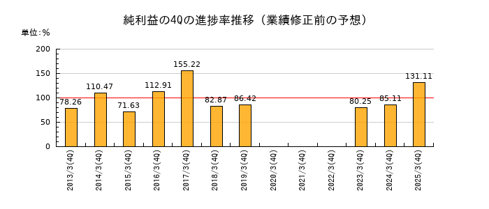 業績修正前の純利益の4Q進捗率推移