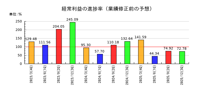 ハチバンの経常利益の進捗率