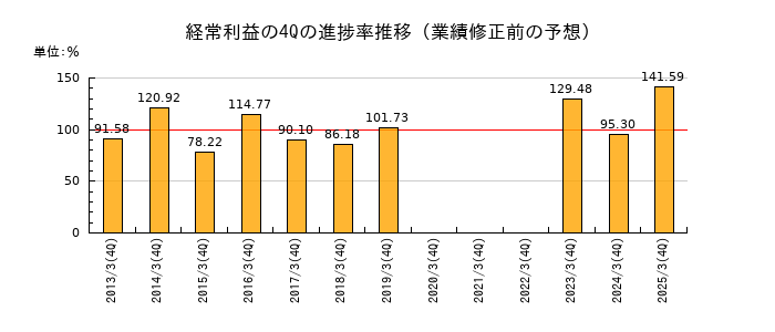 業績修正前の経常利益の4Q進捗率推移