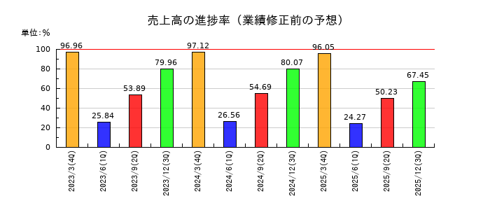 ハチバンの売上高の進捗率