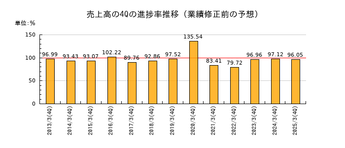 業績修正前の売上高の4Q進捗率推移