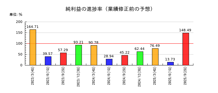 ヨンキュウの純利益の進捗率